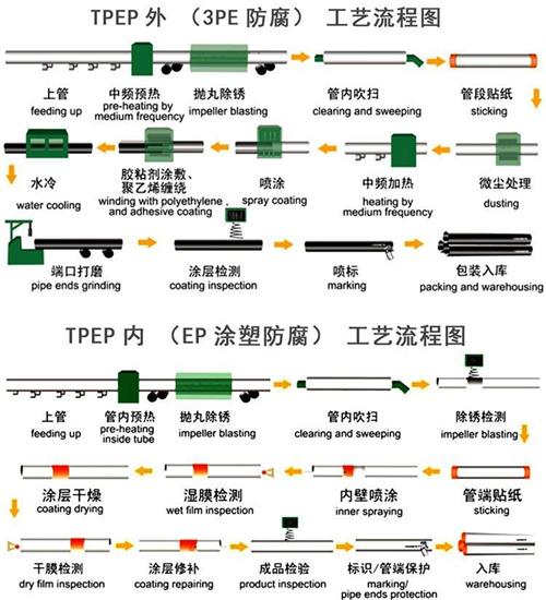 文山加强级tpep防腐钢管批发工艺流程