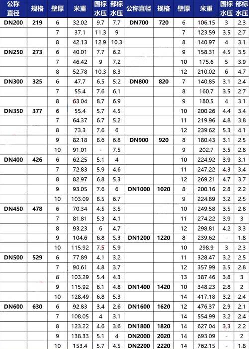 文山3pe防腐钢管厂家规格尺寸