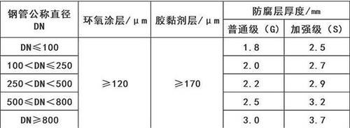 文山3pe防腐钢管供应涂层参数