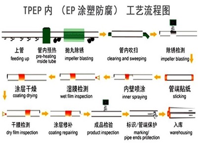 文山TPEP防腐钢管厂家工艺